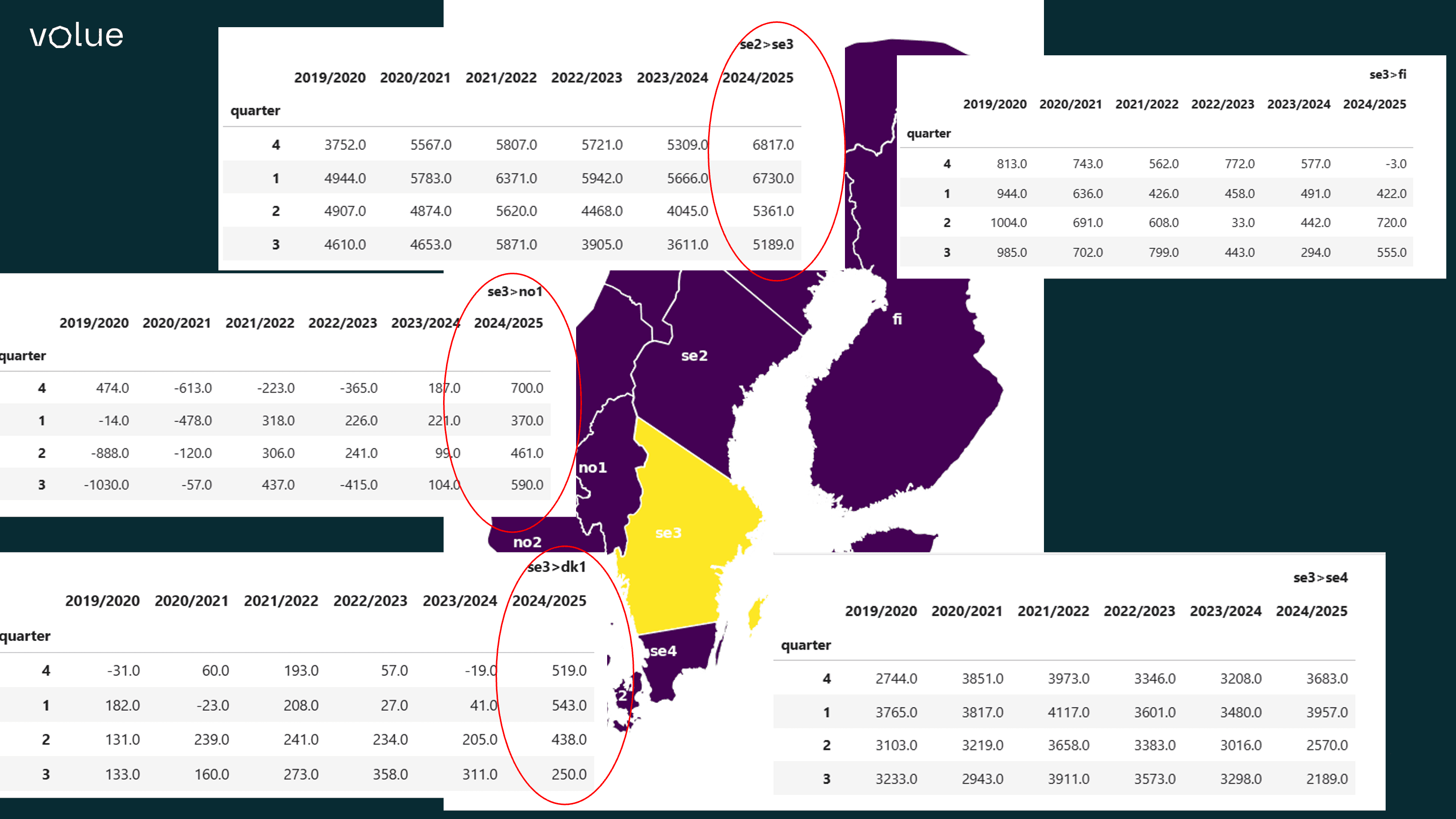 Figure 3: Average day-ahead-market flow in MWh/h between bidding zone SE3 and its neighbours per quarter