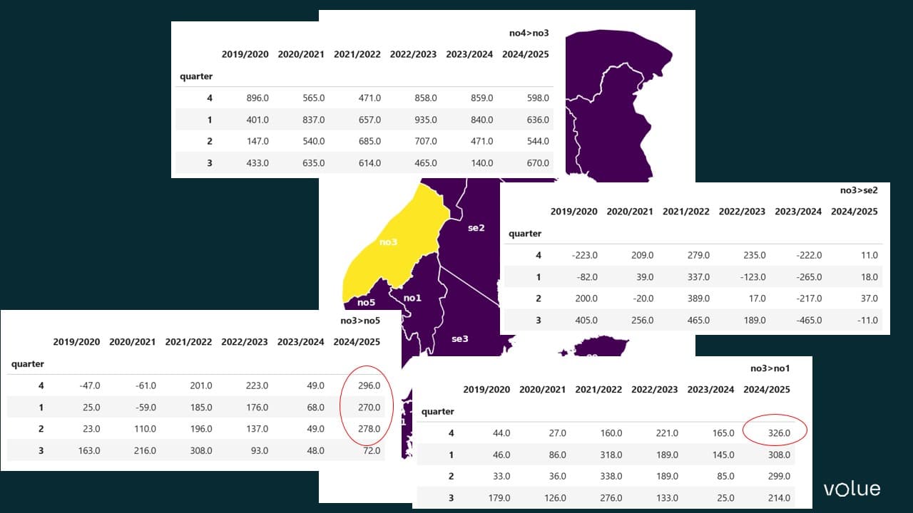 Figure 4:  Average day-ahead-market flow in MWh/h between bidding zone NO3 and its neighbours per quarter.